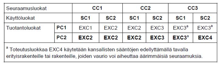 21 TAULUKKO 1. Toteutusluokat (SFS-EN 1090-2, s. 104.