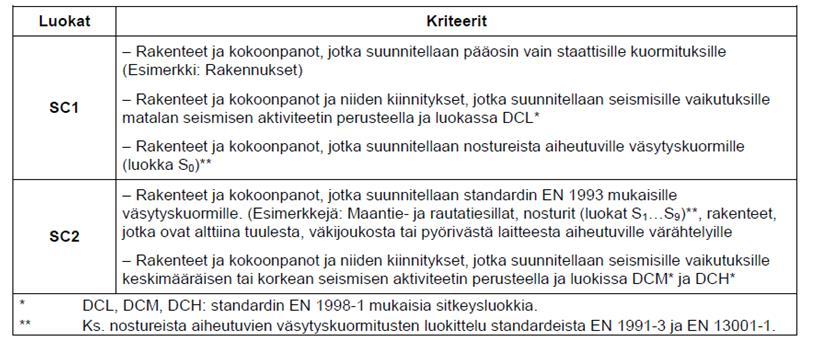 136.) Käyttöluokan (SC, Service Category) valintaan vaikuttavat rakenteeseen kohdistuvat kuormitukset.