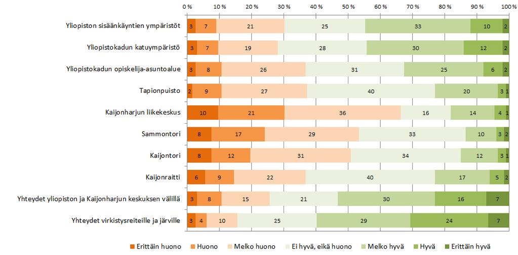 NYKYTILA Kaijonharjun alueiden toimivuuden ja viihtyisyyden arviointi seitsenportaisella asteikolla: erittäin hyvä - erittäin huono Yhteyksiä virkistysreiteille ja järville sekä yliopiston ja