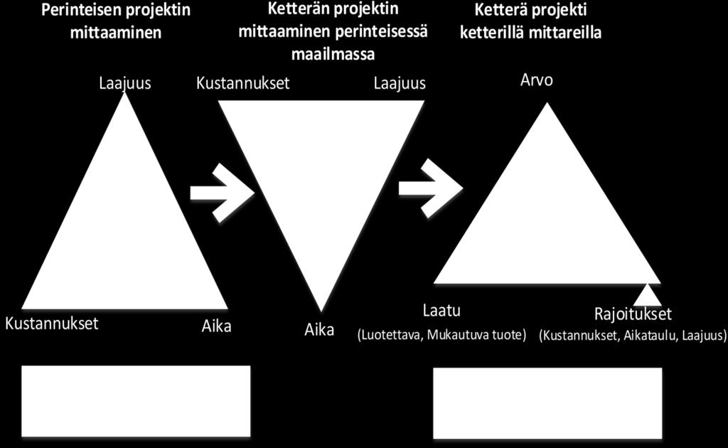 Tulokset 2:3 Perinteisiä projekteja mitataan usein rajoitteiden mukaan: Laajuus, kustannukset, aika.