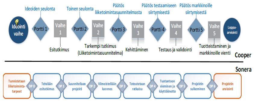 Tulokset 3:3 Soneran teknologiayksikön tuotekehitysmalli ja Cooper ovat yhteneväiset Soneran vaiheessa 2 voidaan valita: (Ketterä / Lean Startup