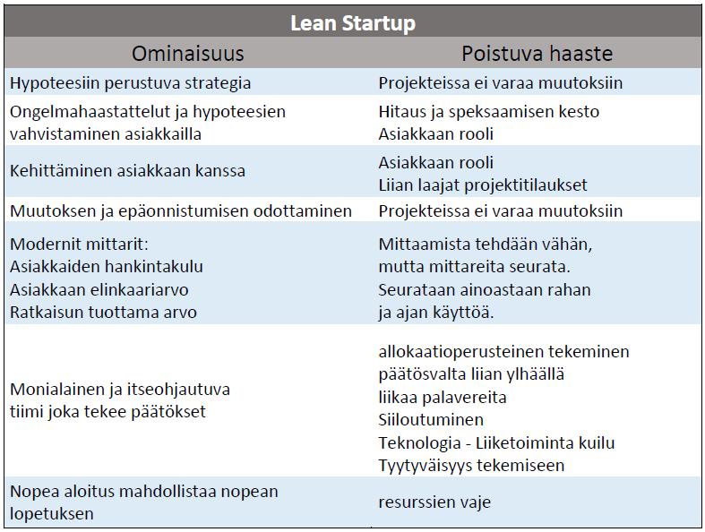 Johtopäätökset Soneralle sopivimmat menetelmät: Lean Startup-kehitysmalli