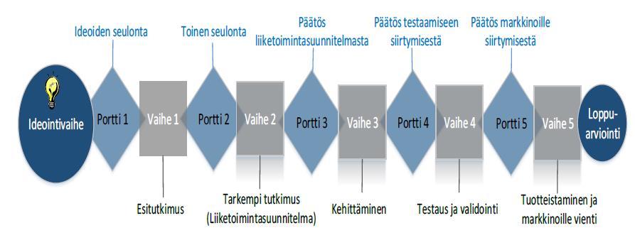 Perinteiset kehitysmallit Perinteisillä kehitysmalleilla tarkoitetaan lineaarisia malleja Mallin ongelma on muuttuvien tarpeiden huomioiminen