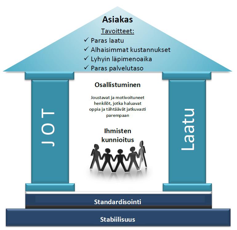 Lean-menetelmät Lean-menetelmät tähtäävät jatkuvaan parantamiseen ja hukkatoimintojen vähentämiseen Paljon hyviä työkaluja, joiden tarkoitus on tuottaa