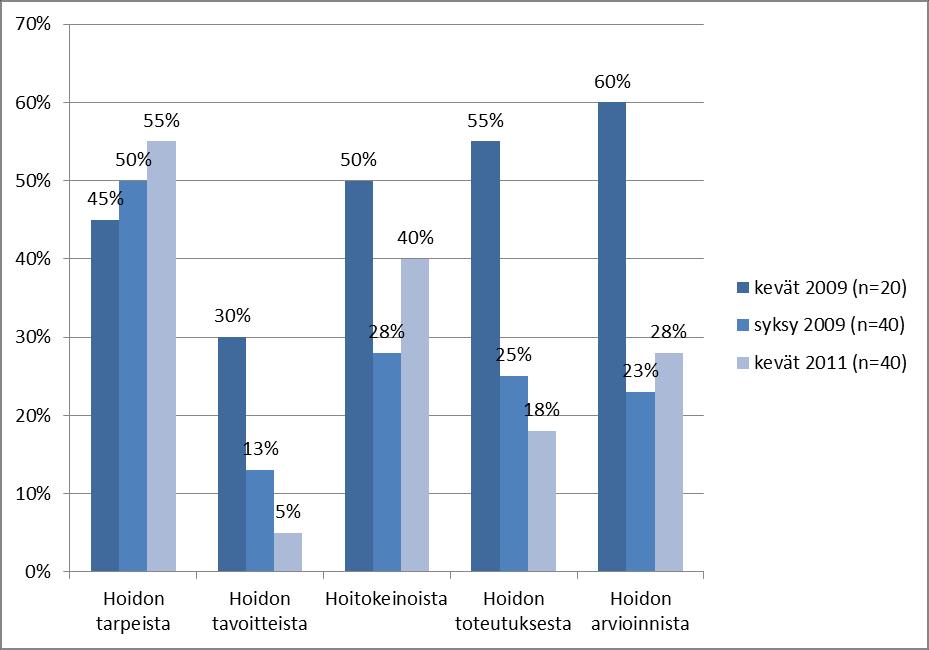 32 Ei koe kipulääkkeestä olevan hyötyä. Kokee polvituen hyväksi.