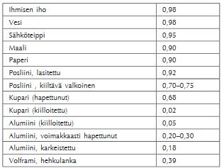 22 Taulukko 1. Esimerkkejä muutamista emissiokertoimista. (ST- kortti 53.62) 8.2.3 Komponentit Komponenttien tunnistaminen ja niiden toiminta sekä ominaisuudet tulee tuntea luotettavan lopputuloksen saamiseksi.