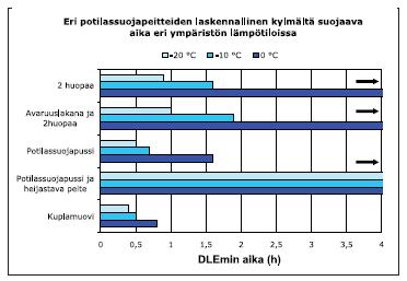 Suojausmenetelmien kylmältä suojaava aika Suojausaika määritetään DLE indeksin (Duration