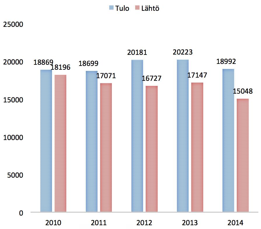 Pyhtään tulo- ja 18 lähtömuuttajien keskimääräiset tulot vuosina 2010-2014 Pyhtään tulomuuttajien keskimääräiset tulot olivat 19 393 euroa ja lähtömuuttajien 16 838 euroa vuosien 2010-2014 aikana