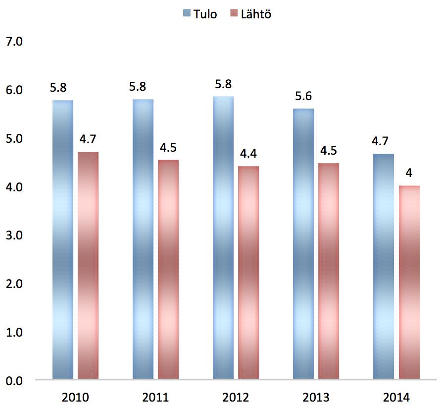 Pyhtään muuttoliikkeen 19 laskennallinen tulokertymä vuosina 2010-2014 Muuttoliikkeen laskennallinen tulokertymä sisältää kaikkien alueen tulo- ja lähtömuuttajien kaikki tulot yhden kalenterivuoden