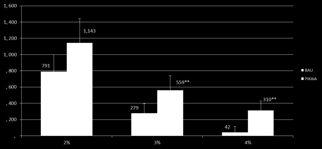 Pitkä aikajänne: Optimointi Nettotulojen nykyarvon maksimi 2%, 3% ja 4%n laskentakorkokannalla,