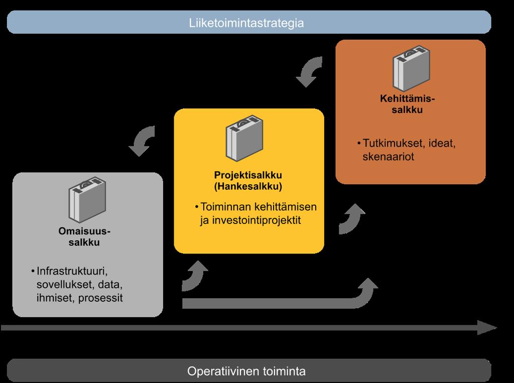 Kuva 2. Erilaiset salkut Palvelusalkunhallinta läpinäkyvyyttä palveluihin ja niiden uudistamiseen Organisaatioissa pohditaan parhaillaan kuumeisesti palveluiden tilannekuvaa.