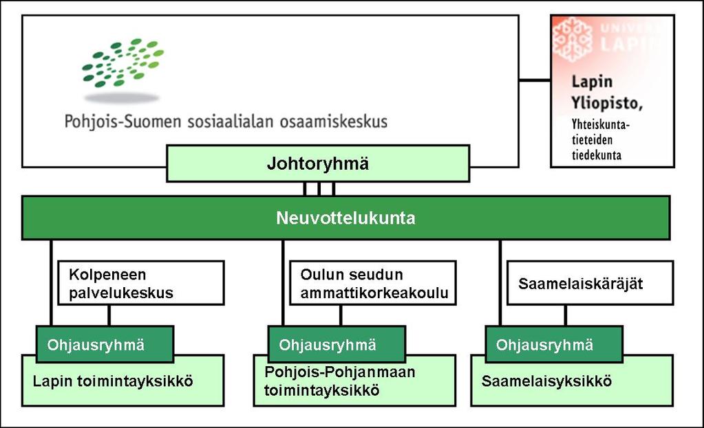 Liite 1 Pohjois-Suomen sosiaalialan osaamiskeskus (Poske) Pohjois-Suomen sosiaalialan osaamiskeskus (Poske) on osa valtakunnallista osaamiskeskusverkostoa.