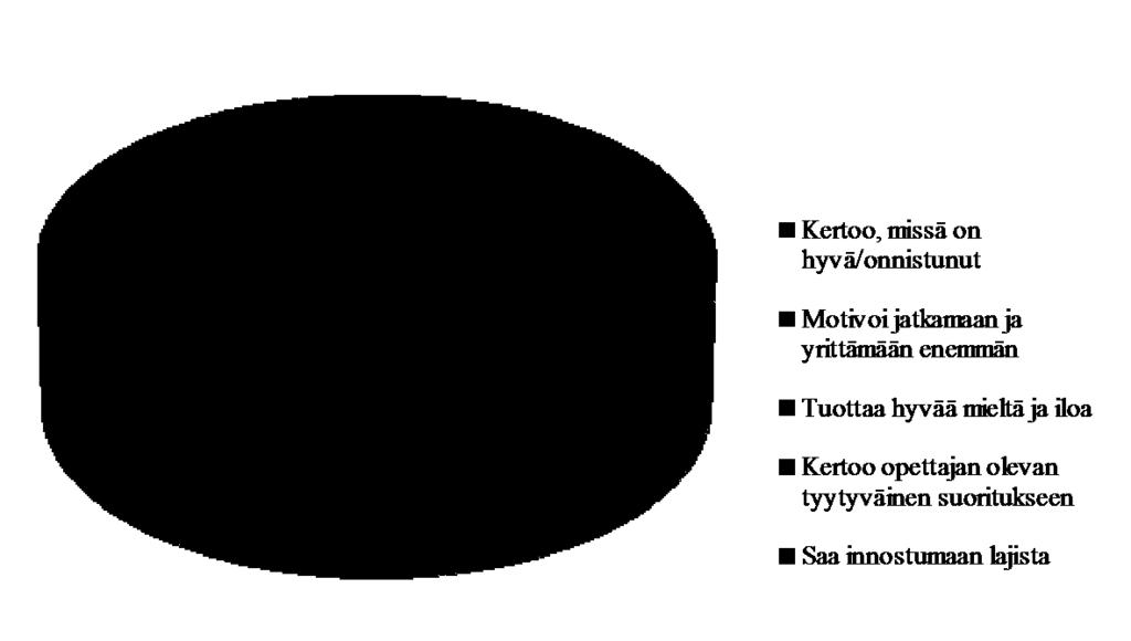 Positiivinen palaute koettiin motivoivaksi ja sen koettiin kannustavan jatkamaan ja yrittämään enemmän (8/20). Positiivisen palautteen kerrottiin tuottavan hyvää mieltä ja iloa (7/20).