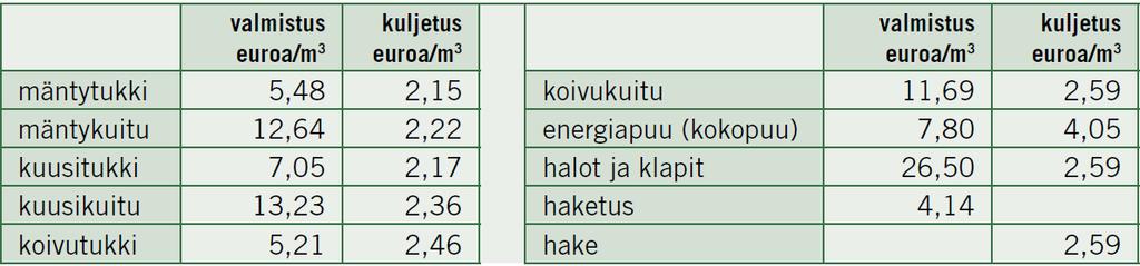 HANKINTATYÖN ARVON LASKENTA Joko Samanlaiselle työkohteelle paikkakunnalla maksettujen puutavaralajikohtaisten työpalkkojen perusteella Työn osuus bruttoyksikkötaksoista: