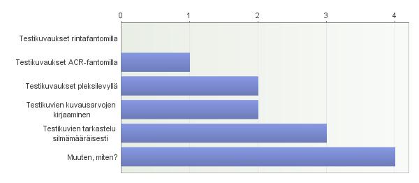 Päivittäiset laadunvarmistustestit mammografialaitteille Vastaajia pyydettiin määrittämään miten päivittäiset laadunvarmistustestit käytännössä toteutetaan.