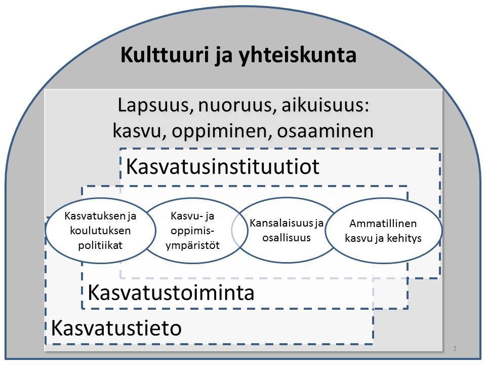 4 Kuvio 1. Kasvatustieteiden yksikön tutkimusprofiili.