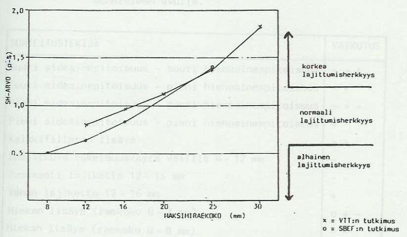 Massan lajittumisherkkyys Pellinen (1985): Asfalttimassan epähomogeenisuuden ja lajittumisen