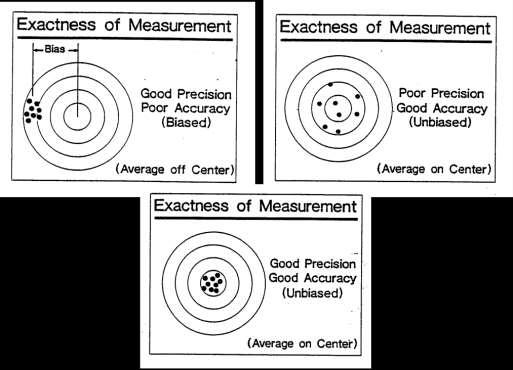 Precision, bias and accuracy (hajonta tai sisäinen