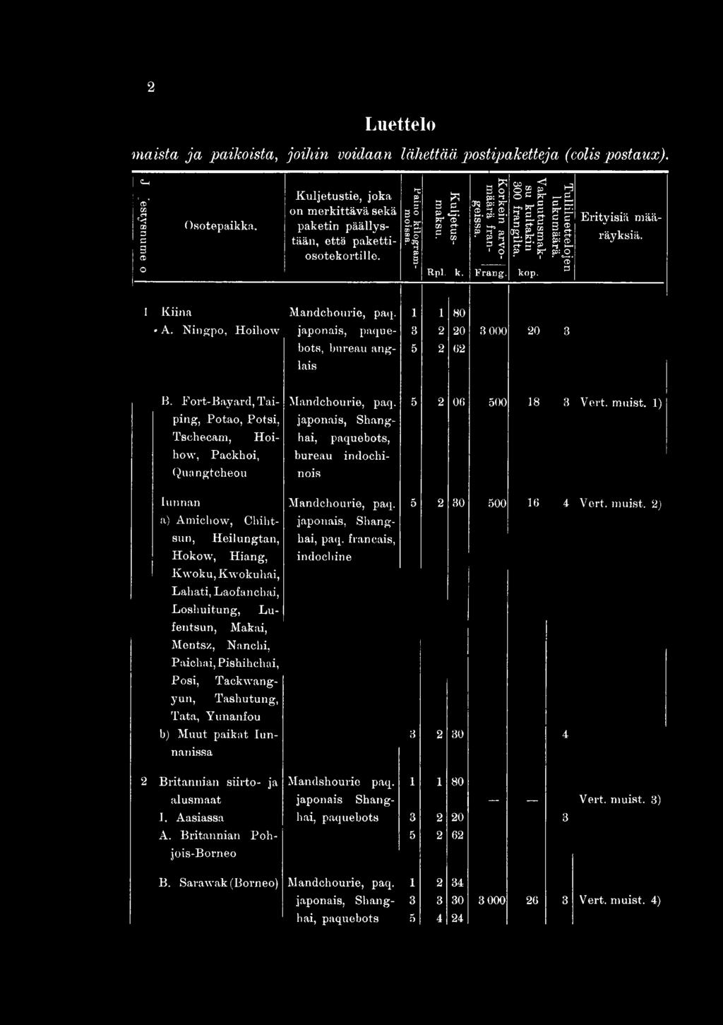 francais, Hokow, Hiang, indocliine Kwoku, Kwokuhai, Lahati, Laofanchai, Loshuitung, Lufentsun, Makai, Mentsz, Nanchi, Paichai, Pishihchai, Posi, Tackwangyun, Tashutung, Tata, Yunanfou b) Muut paikat