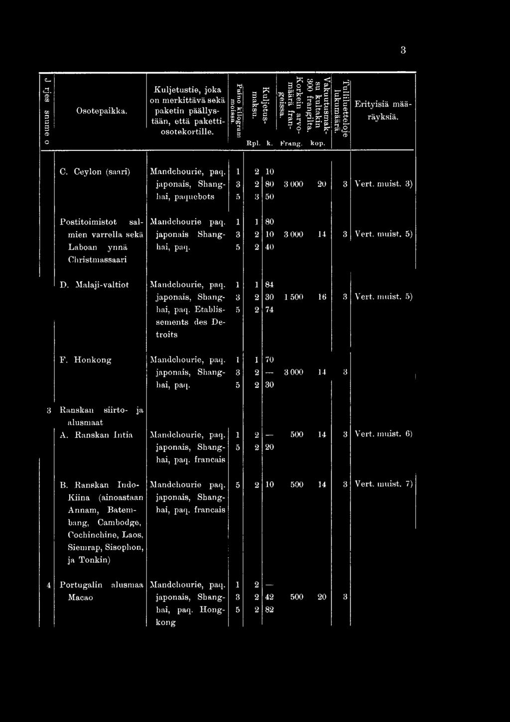 i 1 70 japonais, Shang- 3 2 3 000! 14 3 hai, paq. 5 2 30 3 Ranskan siirto- ja alusmaat A. Ranskan Intia Mandchourie, paq. i 2 500 14 3 Vert. muist. 6) japonais, Shanghai, paq. francais 5 2 20 B.