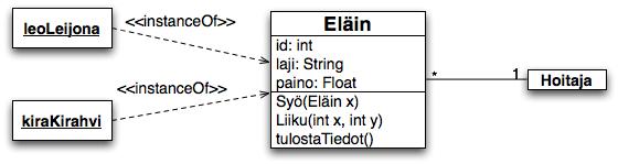 Luokkakaaviot UML:ssä Luokkakaavioilla kuvataan Ohjelmiston tai muun järjestelmän rakenne