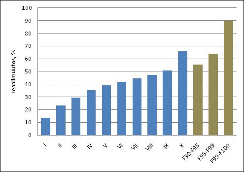 Kuvio 5. Asuntokuntaväestön keskimääräisten reaalitulojen muutokset tulokymmenyksittäin vuosina 1995 2009. Suurituloisin tulokymmenys jaettu kolmeen osaan.