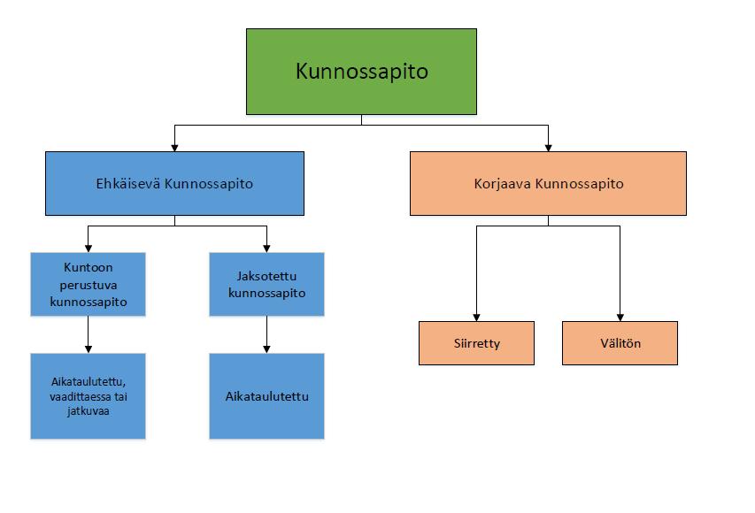 9 käynninaikainen kunnossapito: kunnossapito tehdään kohteen käydessä ja ilman vaikutusta sen toimintaan kenttäkunnossapito: kunnossapitoa, joka suoritetaan laitteen tavanomaisella sijaintipaikalla