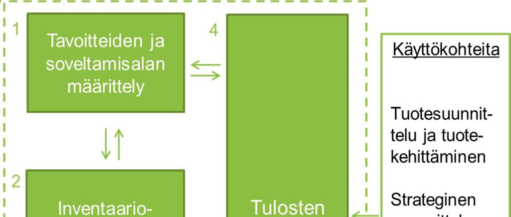 ELINKAARIARVIOINTI (LIFE CYCLE ASSESSMENT, LCA) Standardoitu menetelmä (ISO 14040 ja 14044)