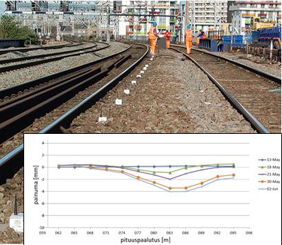 Langattomat Kallistuskulmaanturit Shape Accel Array -inklinometri (SAA) Measurandin valmistamalla ShapeAccelArraylla voidaan monitoroida tarkasti