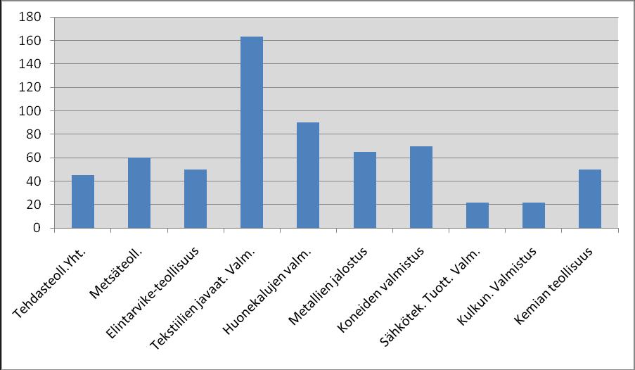 25 Kuviossa on esiteltynä varastojen pysähdysajat päivissä eri teollisuuden aloilla Kuvio 8. Varastojen pysähdysajat päivissä 2001. (Sakki 2003,