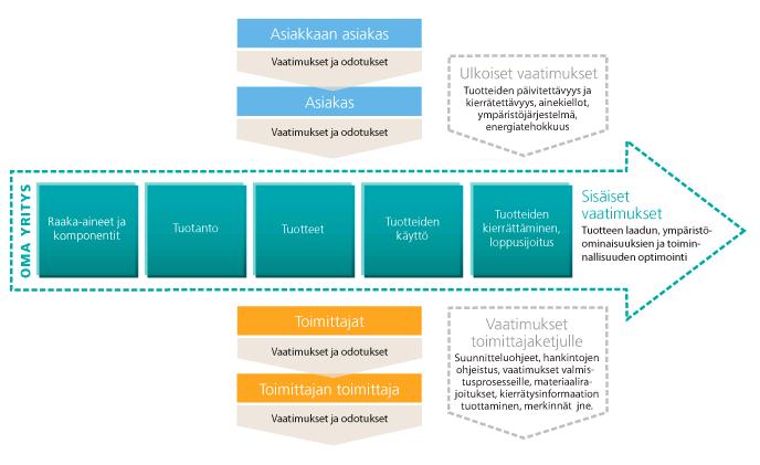 Ympäristöosaaminen arvoketjussa Lähde: Hovisalmi & Niskala (2009)