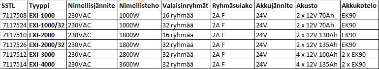 901 tekniset tiedot EXI 230V AC turvavalokeskukset EXI 230V AC Keskuksen syöttämä jännite on täysin vastaava kuin normaali verkkojännite.