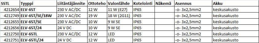 ELV-65 turva- ja opastevalaisin on kestävä yleisvalaisin märkiin ja kosteisiin tiloihin.