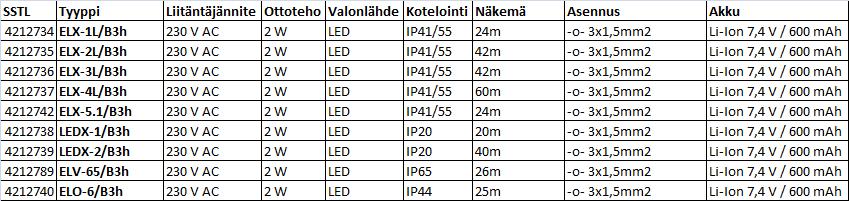 akkuyksikkövalaisimissa käytetään pitkäkestoisia Li-Ion-akkuja.