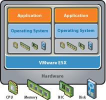 Virtualisoitu ratkaisu Fyysinen isäntäpalvelin, eli host on eritelty ohessa Alimpana fyysinen tietokone, host Seuraava taso on uusi: VMware ESXi Hypervisor -käyttöjärjestelmä Kolmas taso