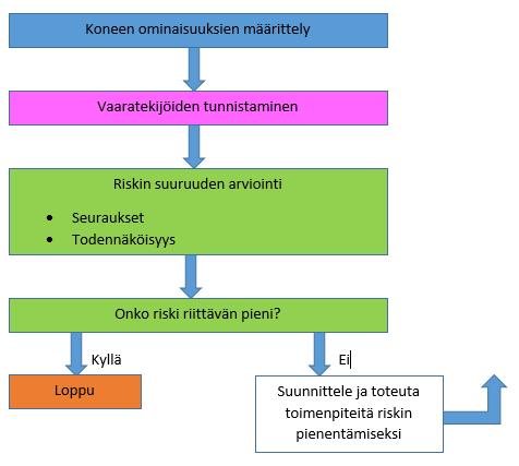 7 Kuvio 2: Riskin arviointiprosessi (alkup.