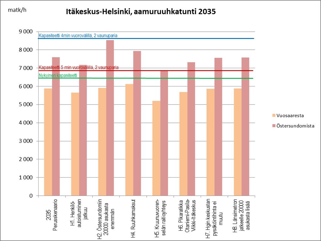 Kuva 20 Herkkyystarkastelujen mukaiset metron