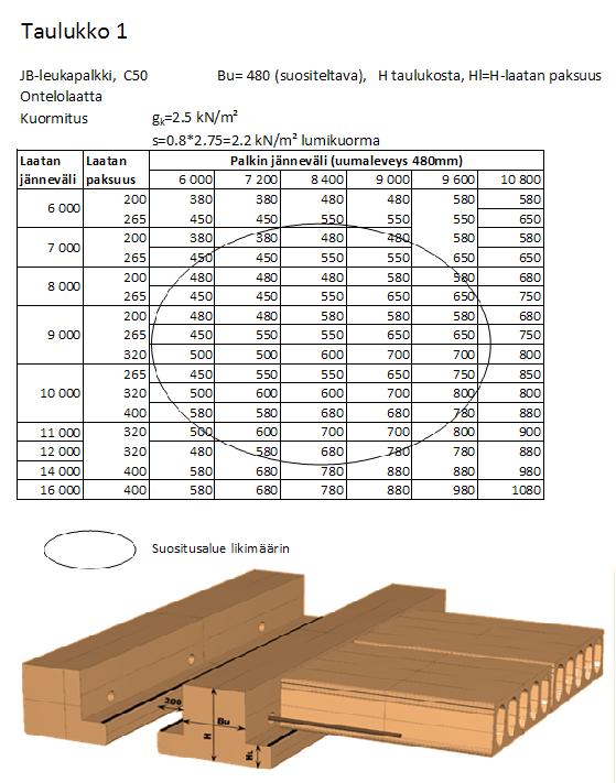 Rakenteiden optimointia BES 2010 Tyypillinen yläpohjarakenne esim. toimistorakennukseen. Uuman leveytenä suositellaan käytettäväksi bu=480mm.