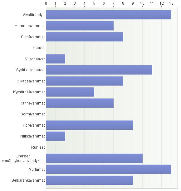 9 Ensiavun oppaan sisällöstä kysyttäessä kaikki vastaajat olivat sitä mieltä, että oppaan on hyvä sisältää aivotärähdykset sekä murtumat.