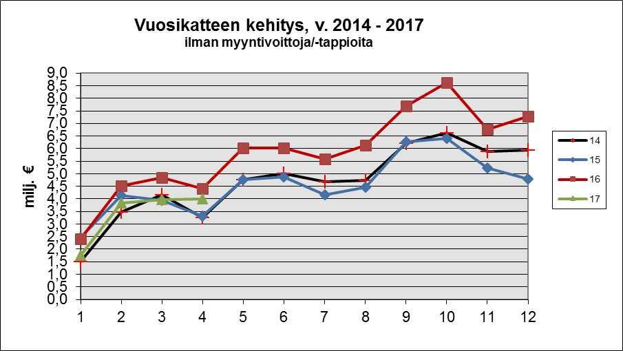 7 Investoinnit ja rahoitus Investointimenoihin on budjetoitu 14,1 milj., joista on huhtikuun loppuun mennessä käytetty 1,8 milj., 13 %. Investointituloiksi on budjetoitu 3,1 milj.