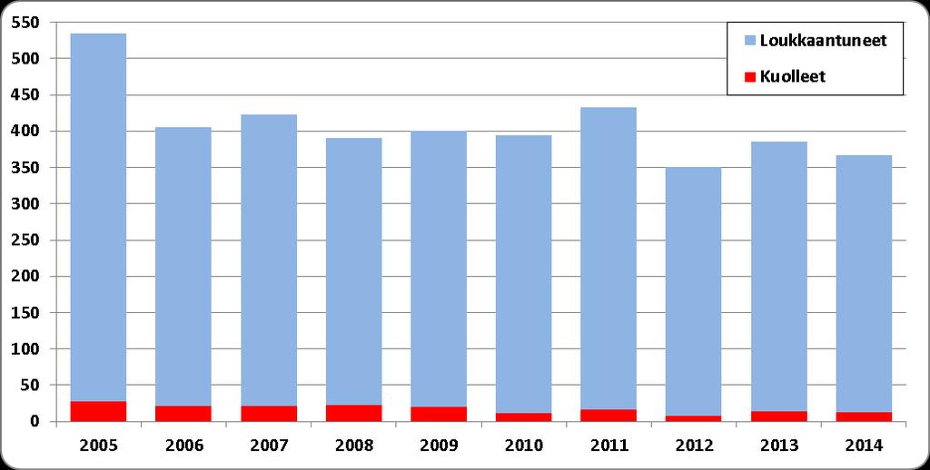 Jos kunnan osuudeksi näistä arvioidaan 20 %, niin vuosien 2009-2013 aikana kunnille on Keski-Suomessa aiheutunut kustannuksia pelkästään liikennekuolemista (70) ja loukkaantumisista (1895) yhteensä