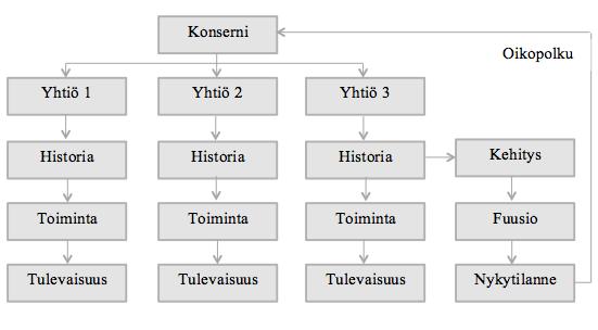 17 3.2 Suunnittelun apuvälineitä Synopsis, rakennesuunnitelma ja käyttöliittymäsuunnitelma toimivat suunnittelun apuvälineinä.