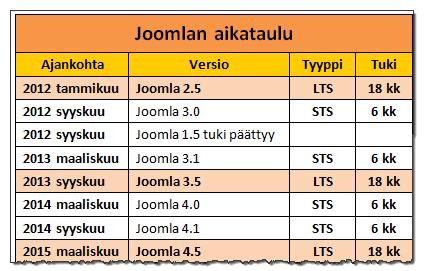 kavälin päivitykset on suunnattu käyttäjille, joille ei pienten muutosten takia päivitys ole tärkeää, vaan sivuston rakennustapaan sopii pitkäjänteisyys (Joomla.fi 2012).