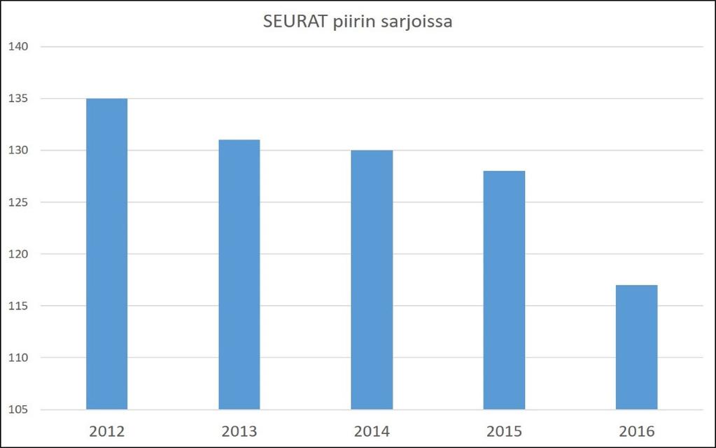 Toimintakertomus 2016 31 PIIRIN SARJAT JALKAPALLO Piirin