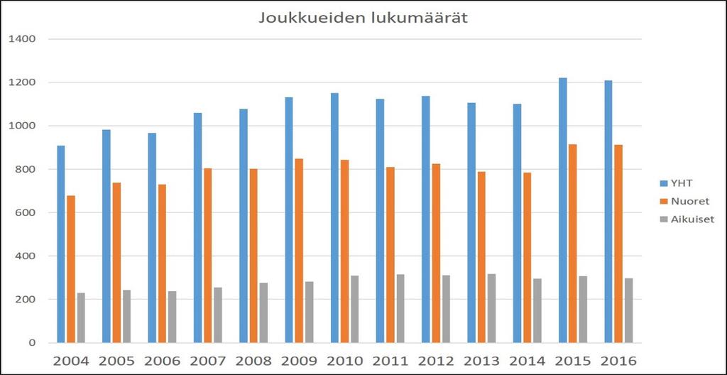 seuraa vuoteen 2015 verrattuna).