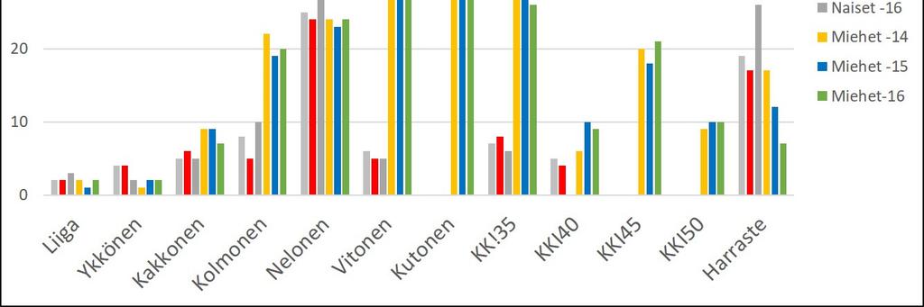 Toimintakertomus 2016 32 Joukkueittain osallistuttiin sarjoihin seuraavasti: Miehet 212 Pojat 685 Naiset 86 Tytöt 228 Liiga 2 A20SPL 8 Liiga 3 TB18SPL 11 Ykkönen 2 A20 21 Ykkönen 2 TB18 10 Kakkonen 7