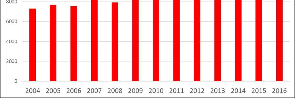 Toimintakertomus 2016 34 Kauden aikana pelattiin piirin järjestämänä yhteensä 13 814 virallista ottelua. Tilastointitapa muuttui 2013 > 14, mukaan lasketaan mm. Karusellipelit.
