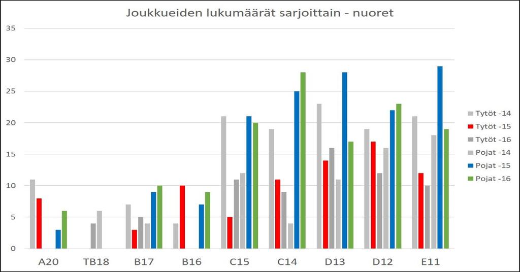 Toimintakertomus 2016 38 Joukkueet futsalsarjoissa kaudella 2015-16: Liiga 1 Naisten Liiga 1