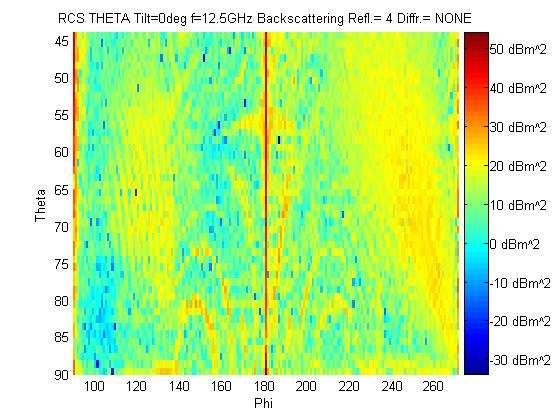 6 TAAJUUS n0+n1 +n180 dbm² (n0+n1 +n180)/181 dbm² Keskiarvo m² Korkeuskulma 12,5GHz 1825,043 10,08311 10,193 5º 12,5GHz 2237,044 12,35936 17,216 15 º 12,5GHz 2678,551 14,79862 30,189 25 º 12,5GHz