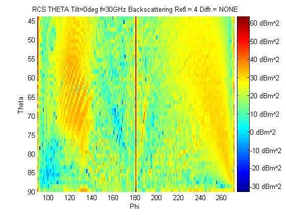 7 TAAJUUS n0+n1 +n180 dbm² (n0+n1 +n180)/181 dbm² Keskiarvo m² Korkeuskulma 30GHz 2986,301 16,4989 44,657 5º 30GHz 3669,124 20,2714 106,515 15 º 30GHz 3959,009 21,87298 153,921 25 º 30GHz 4039,433